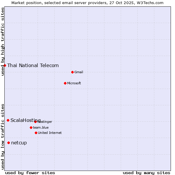 Market position of netcup vs. ScalaHosting vs. Thai National Telecom