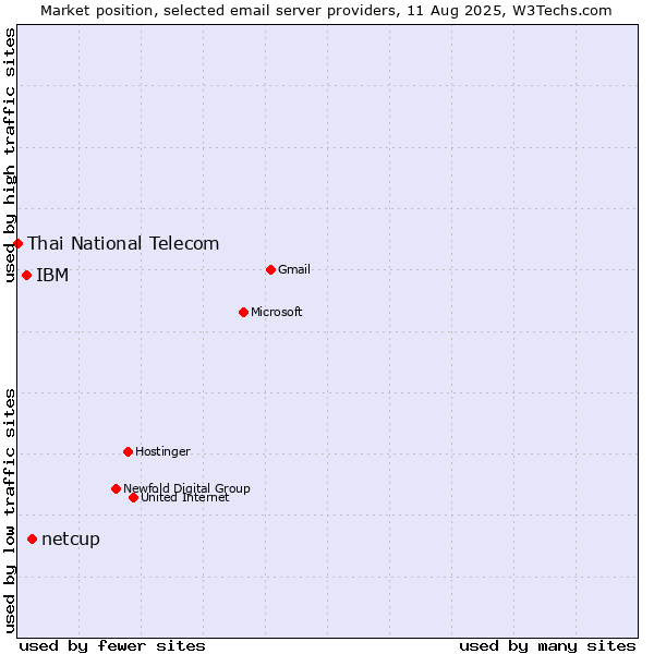Market position of netcup vs. IBM vs. Thai National Telecom