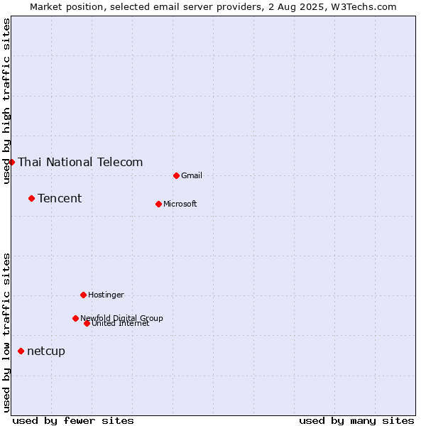 Market position of Tencent vs. netcup vs. Thai National Telecom