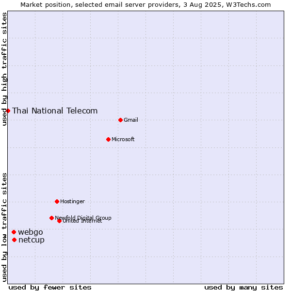 Market position of netcup vs. webgo vs. Thai National Telecom
