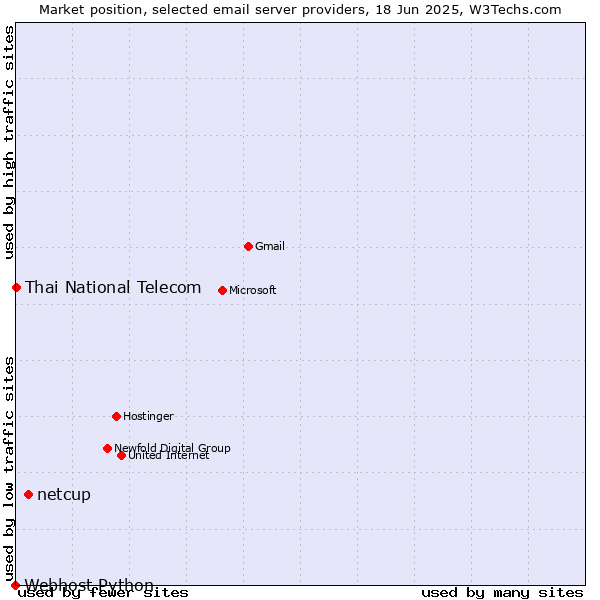 Market position of netcup vs. Thai National Telecom vs. Webhost Python