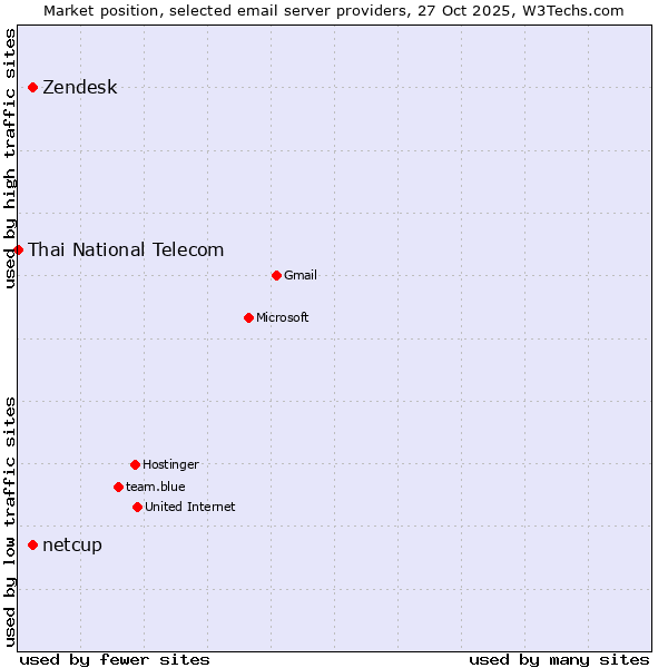 Market position of Zendesk vs. netcup vs. Thai National Telecom