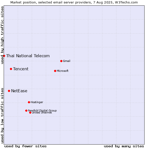 Market position of Tencent vs. NetEase vs. Thai National Telecom