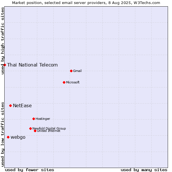Market position of NetEase vs. webgo vs. Thai National Telecom