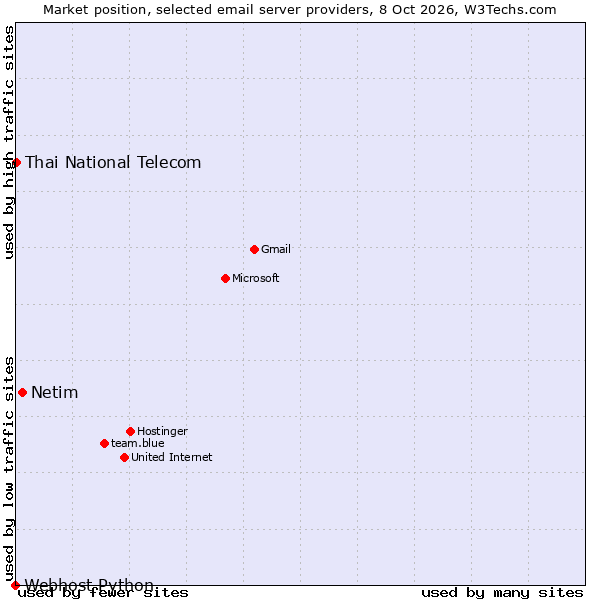 Market position of Netim vs. Thai National Telecom vs. Webhost Python
