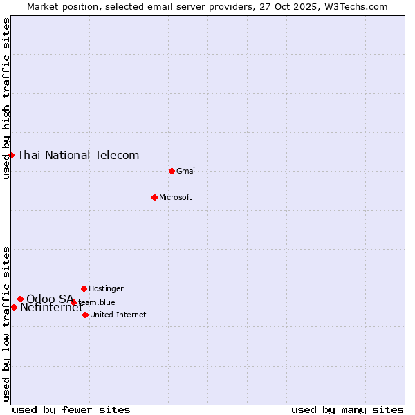 Market position of Odoo SA vs. Netinternet vs. Thai National Telecom