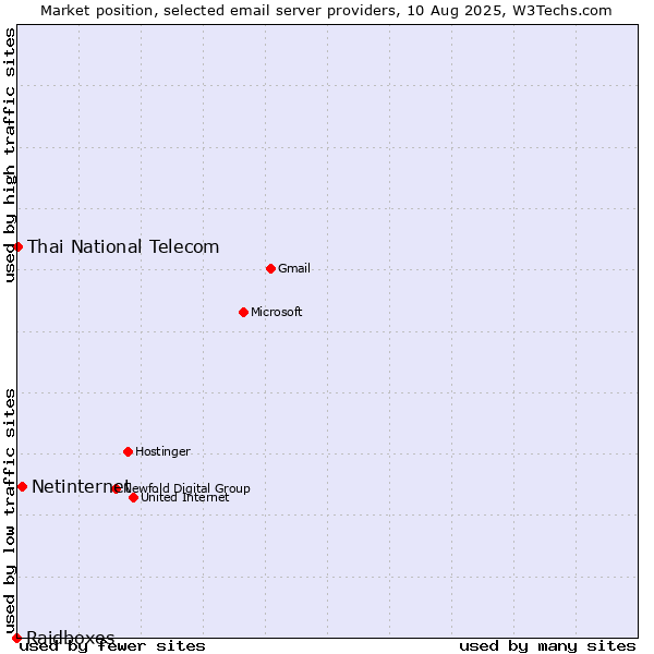 Market position of Netinternet vs. Thai National Telecom vs. Raidboxes