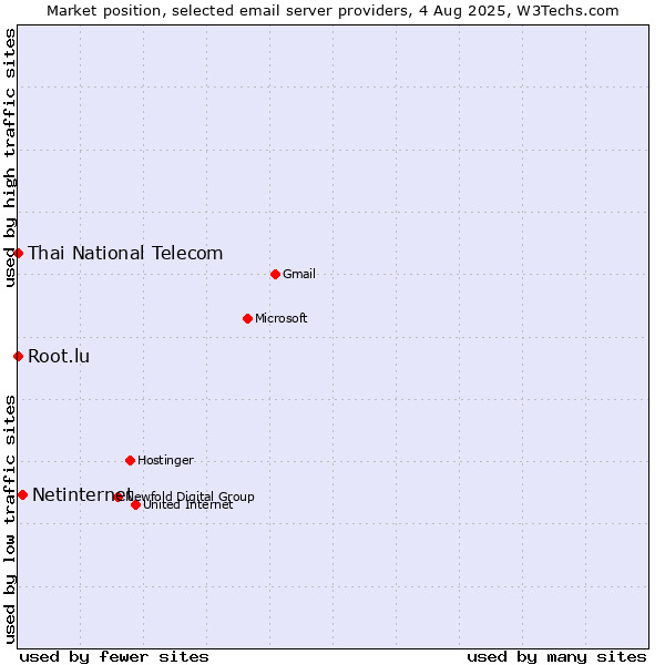 Market position of Netinternet vs. Root.lu vs. Thai National Telecom