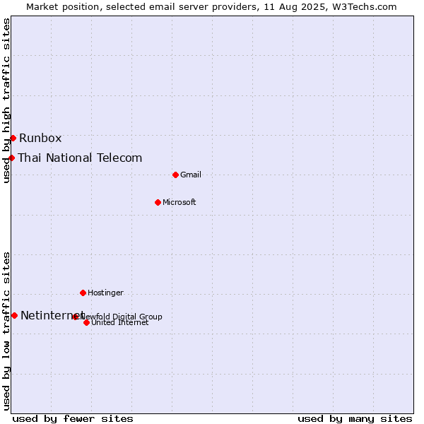 Market position of Netinternet vs. Runbox vs. Thai National Telecom