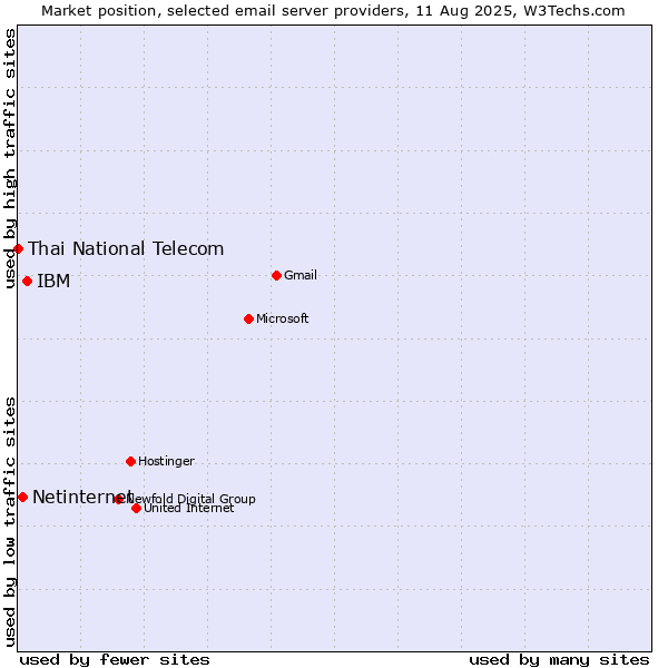 Market position of IBM vs. Netinternet vs. Thai National Telecom