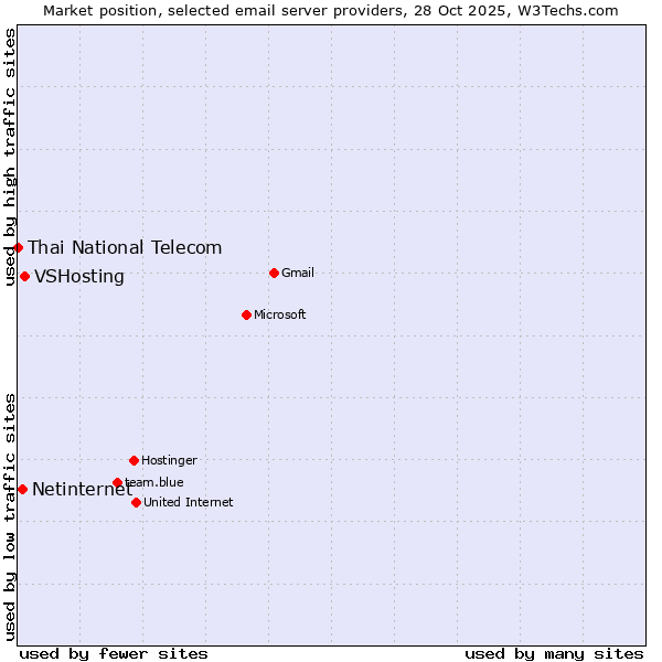 Market position of VSHosting vs. Netinternet vs. Thai National Telecom