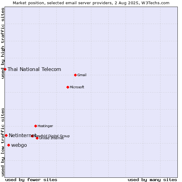 Market position of webgo vs. Netinternet vs. Thai National Telecom