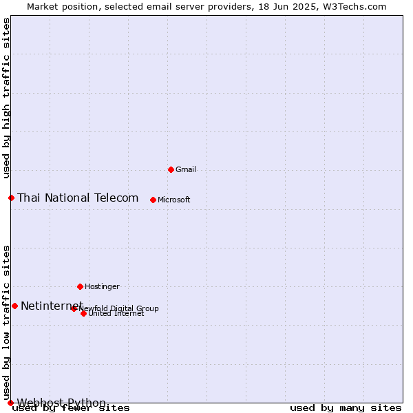 Market position of Netinternet vs. Thai National Telecom vs. Webhost Python
