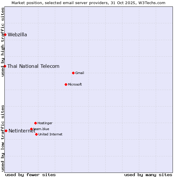 Market position of Netinternet vs. Webzilla vs. Thai National Telecom