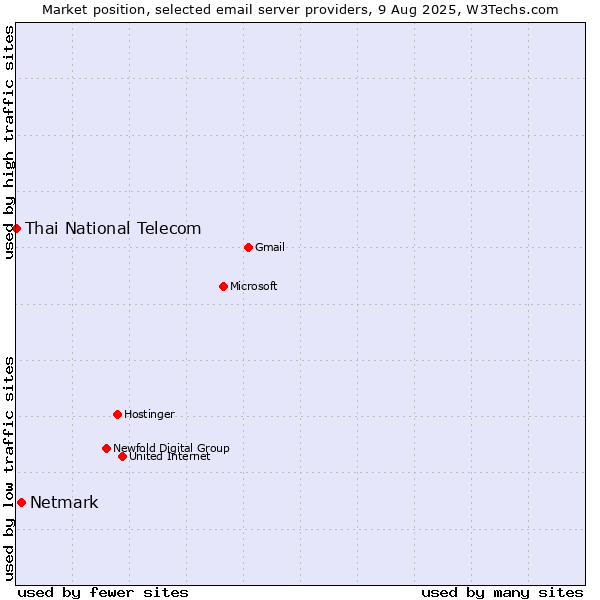 Market position of Netmark vs. Thai National Telecom