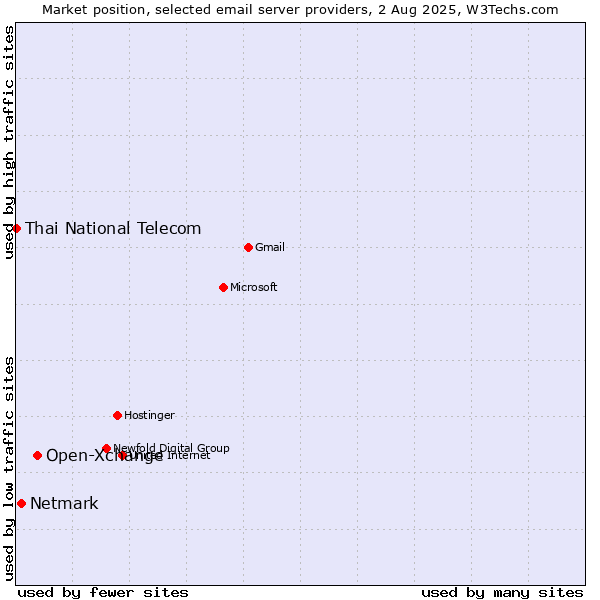 Market position of Open-Xchange vs. Netmark vs. Thai National Telecom
