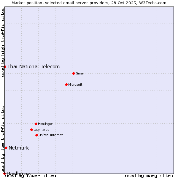 Market position of Netmark vs. Thai National Telecom vs. Raidboxes