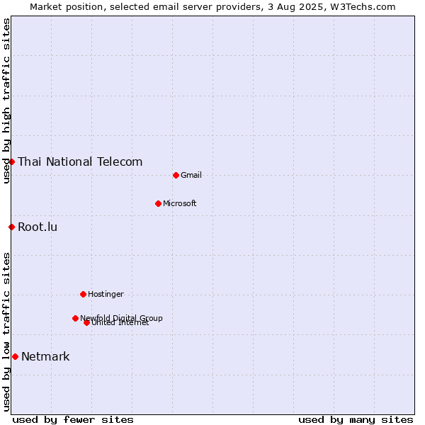 Market position of Netmark vs. Root.lu vs. Thai National Telecom