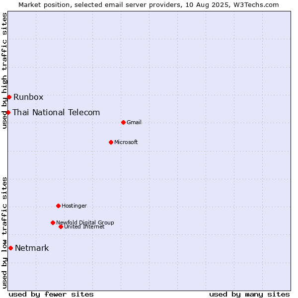 Market position of Netmark vs. Runbox vs. Thai National Telecom