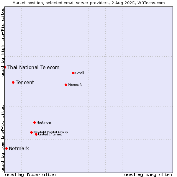 Market position of Tencent vs. Netmark vs. Thai National Telecom