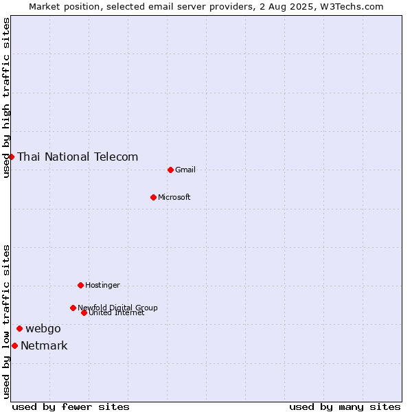 Market position of webgo vs. Netmark vs. Thai National Telecom
