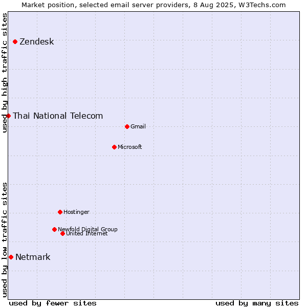 Market position of Zendesk vs. Netmark vs. Thai National Telecom