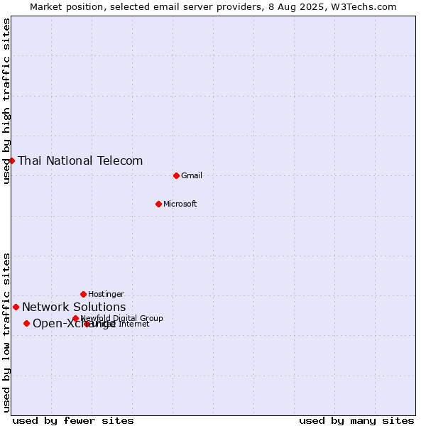 Market position of Open-Xchange vs. Network Solutions vs. Thai National Telecom