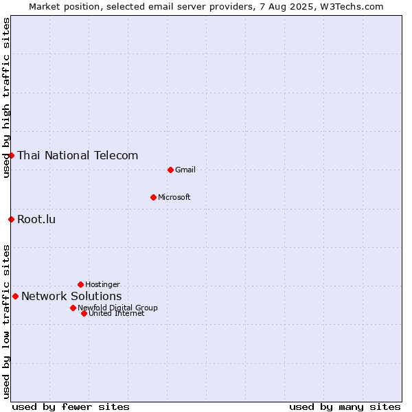 Market position of Network Solutions vs. Root.lu vs. Thai National Telecom