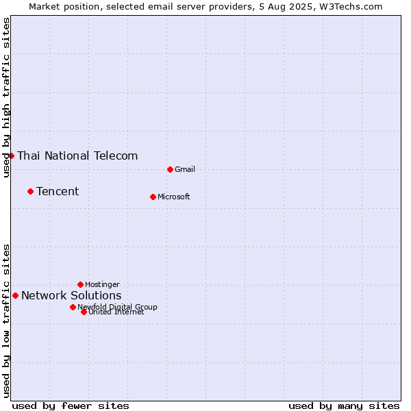 Market position of Tencent vs. Network Solutions vs. Thai National Telecom