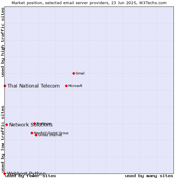 Market position of Network Solutions vs. Thai National Telecom vs. Webhost Python