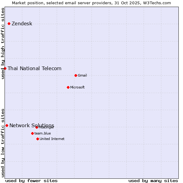 Market position of Zendesk vs. Network Solutions vs. Thai National Telecom