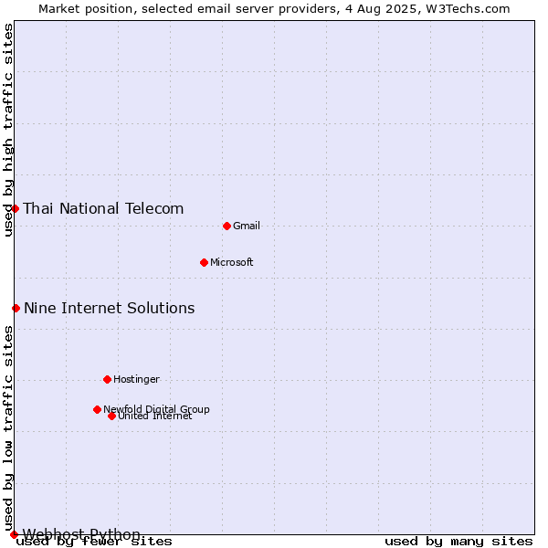 Market position of Nine Internet Solutions vs. Thai National Telecom vs. Webhost Python