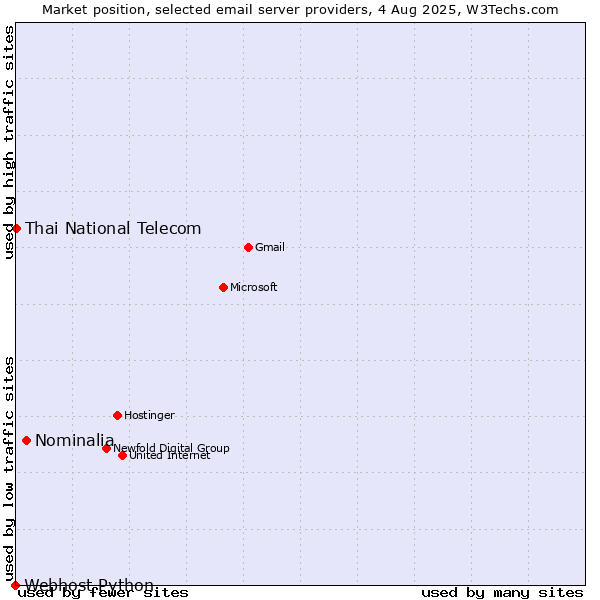 Market position of Nominalia vs. Thai National Telecom vs. Webhost Python