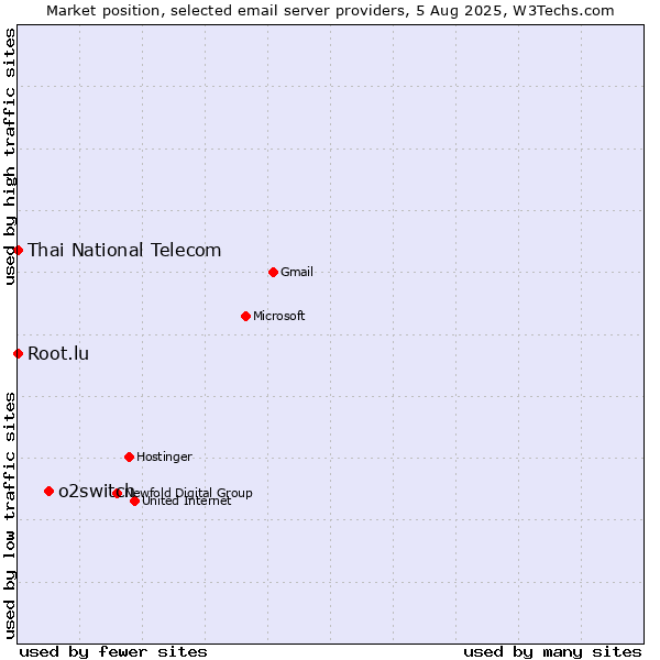 Market position of o2switch vs. Root.lu vs. Thai National Telecom