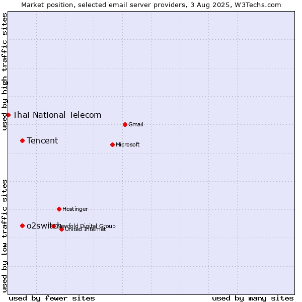 Market position of Tencent vs. o2switch vs. Thai National Telecom