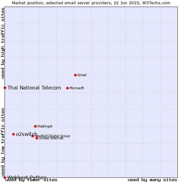Market position of o2switch vs. Thai National Telecom vs. Webhost Python