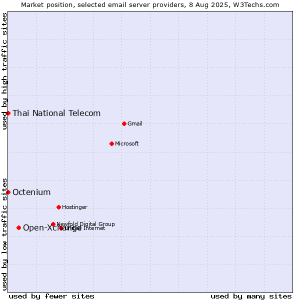 Market position of Open-Xchange vs. Thai National Telecom vs. Octenium