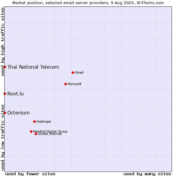 Market position of Root.lu vs. Thai National Telecom vs. Octenium