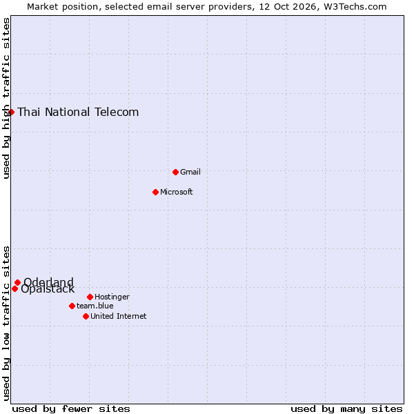 Market position of Oderland vs. Opalstack vs. Thai National Telecom
