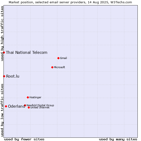 Market position of Oderland vs. Root.lu vs. Thai National Telecom