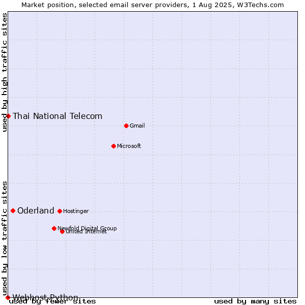 Market position of Oderland vs. Thai National Telecom vs. Webhost Python