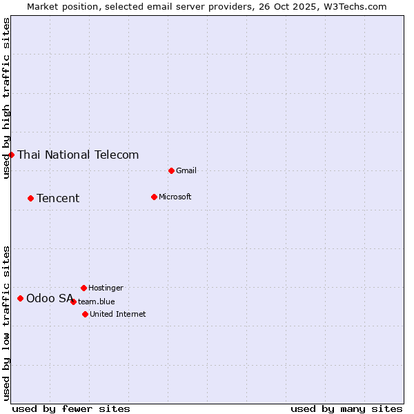 Market position of Tencent vs. Odoo SA vs. Thai National Telecom