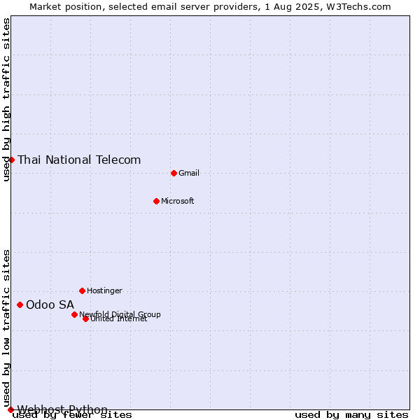 Market position of Odoo SA vs. Thai National Telecom vs. Webhost Python