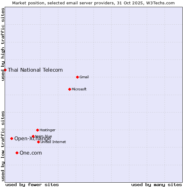 Market position of One.com vs. Open-Xchange vs. Thai National Telecom