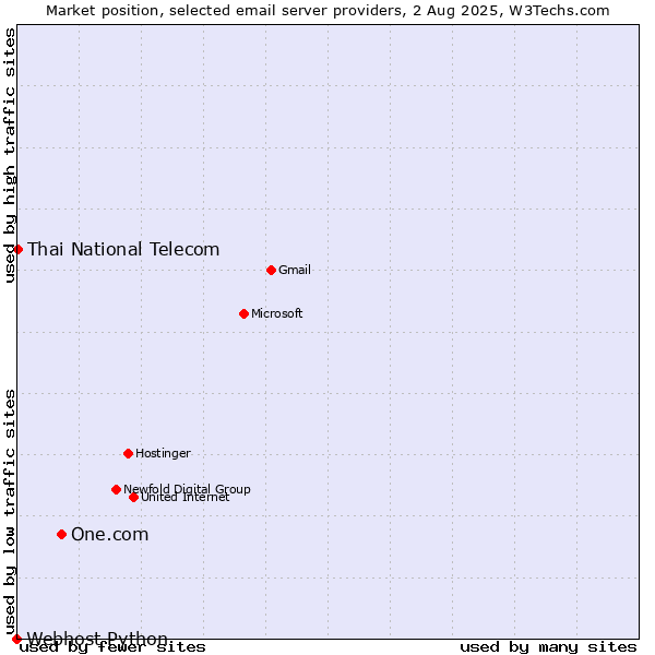 Market position of One.com vs. Thai National Telecom vs. Webhost Python