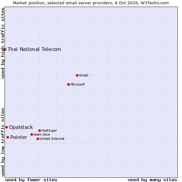 Market position of Pointer vs. Opalstack vs. Thai National Telecom