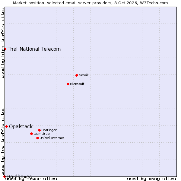 Market position of Opalstack vs. Thai National Telecom vs. Raidboxes