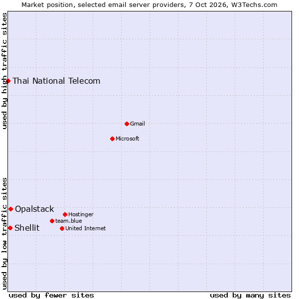 Market position of Opalstack vs. Shellit vs. Thai National Telecom