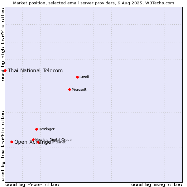 Market position of Open-Xchange vs. Thai National Telecom