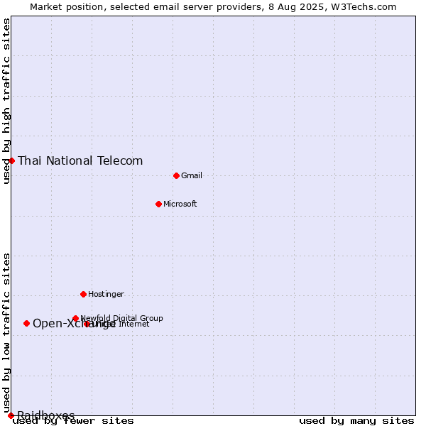Market position of Open-Xchange vs. Thai National Telecom vs. Raidboxes